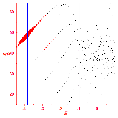 Peres lattice <N>